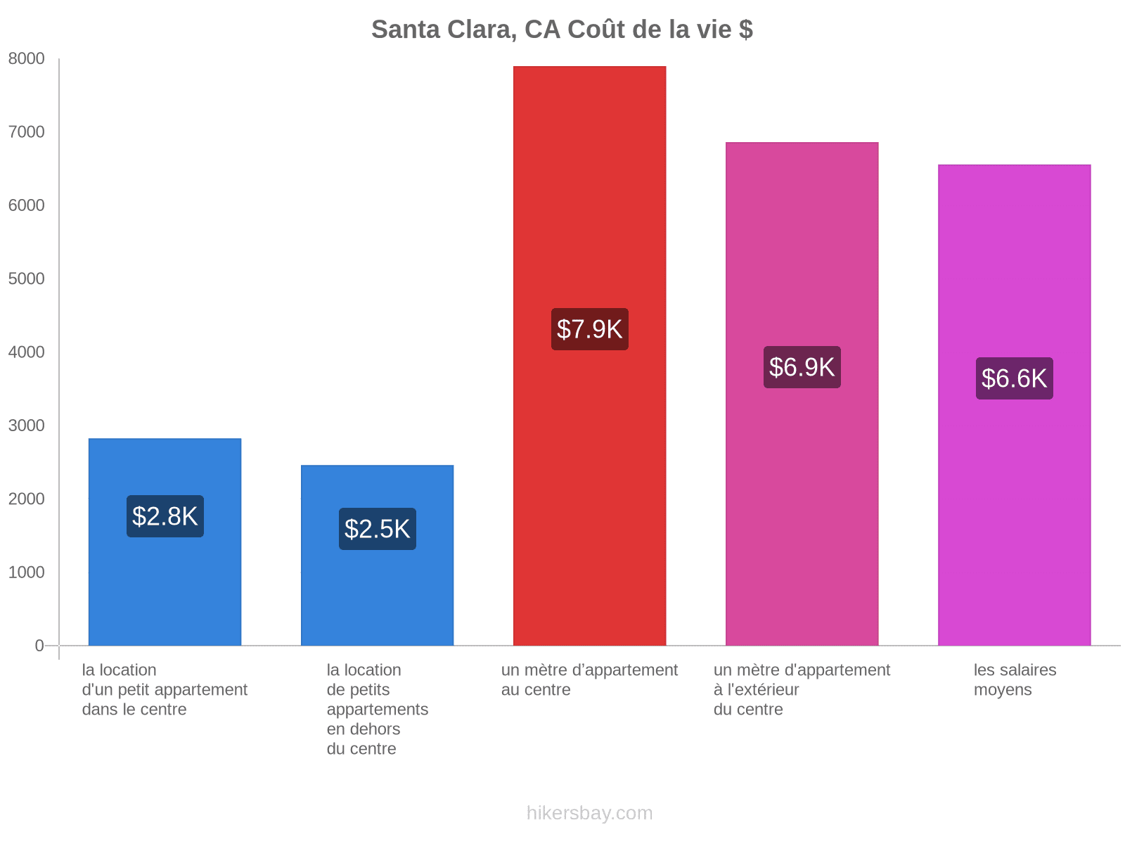 Santa Clara, CA coût de la vie hikersbay.com