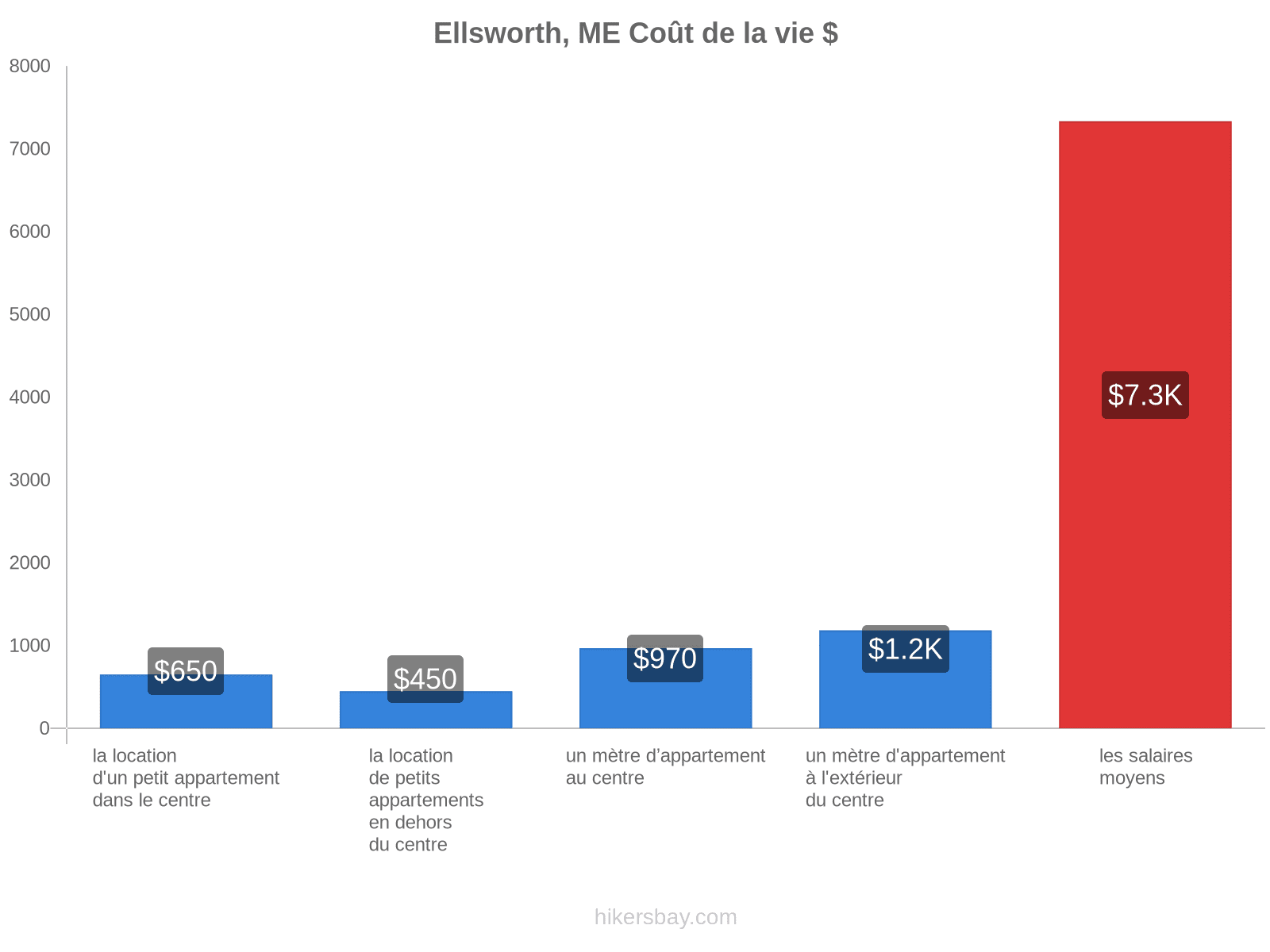 Ellsworth, ME coût de la vie hikersbay.com