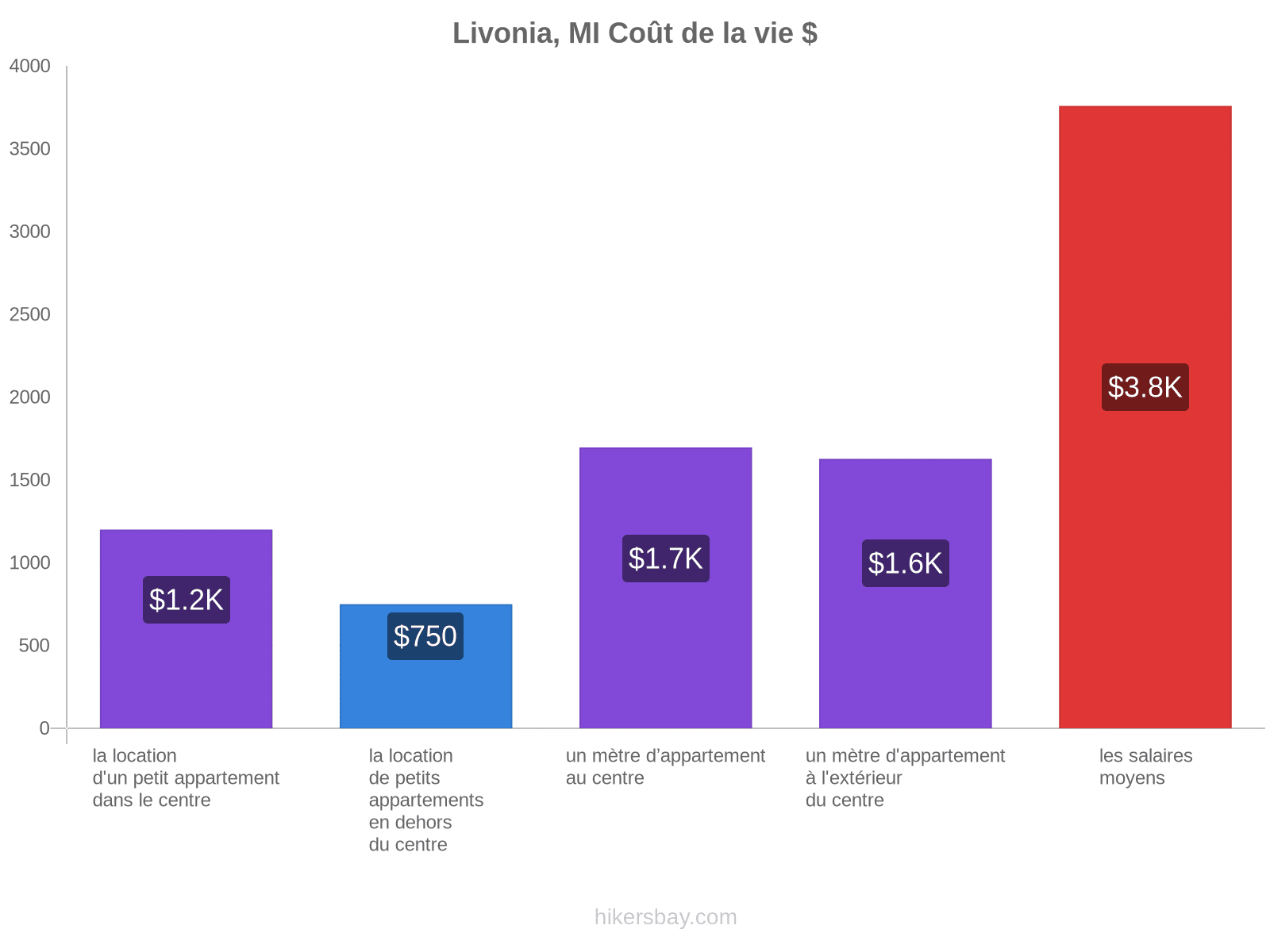 Livonia, MI coût de la vie hikersbay.com