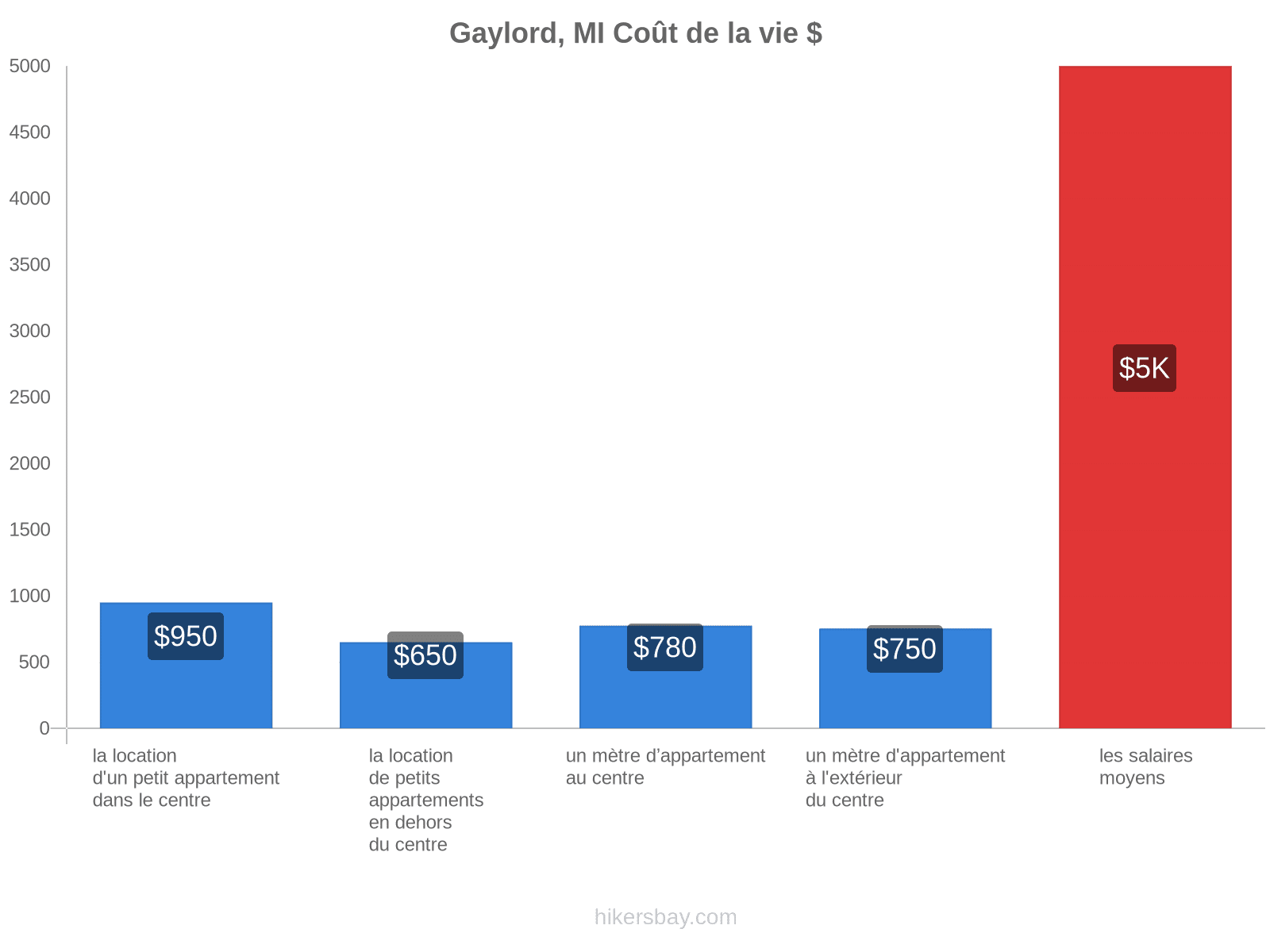 Gaylord, MI coût de la vie hikersbay.com