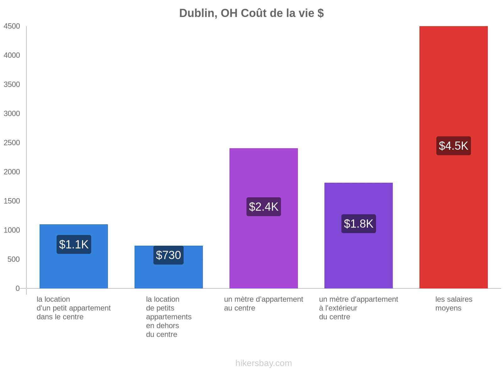 Dublin, OH coût de la vie hikersbay.com