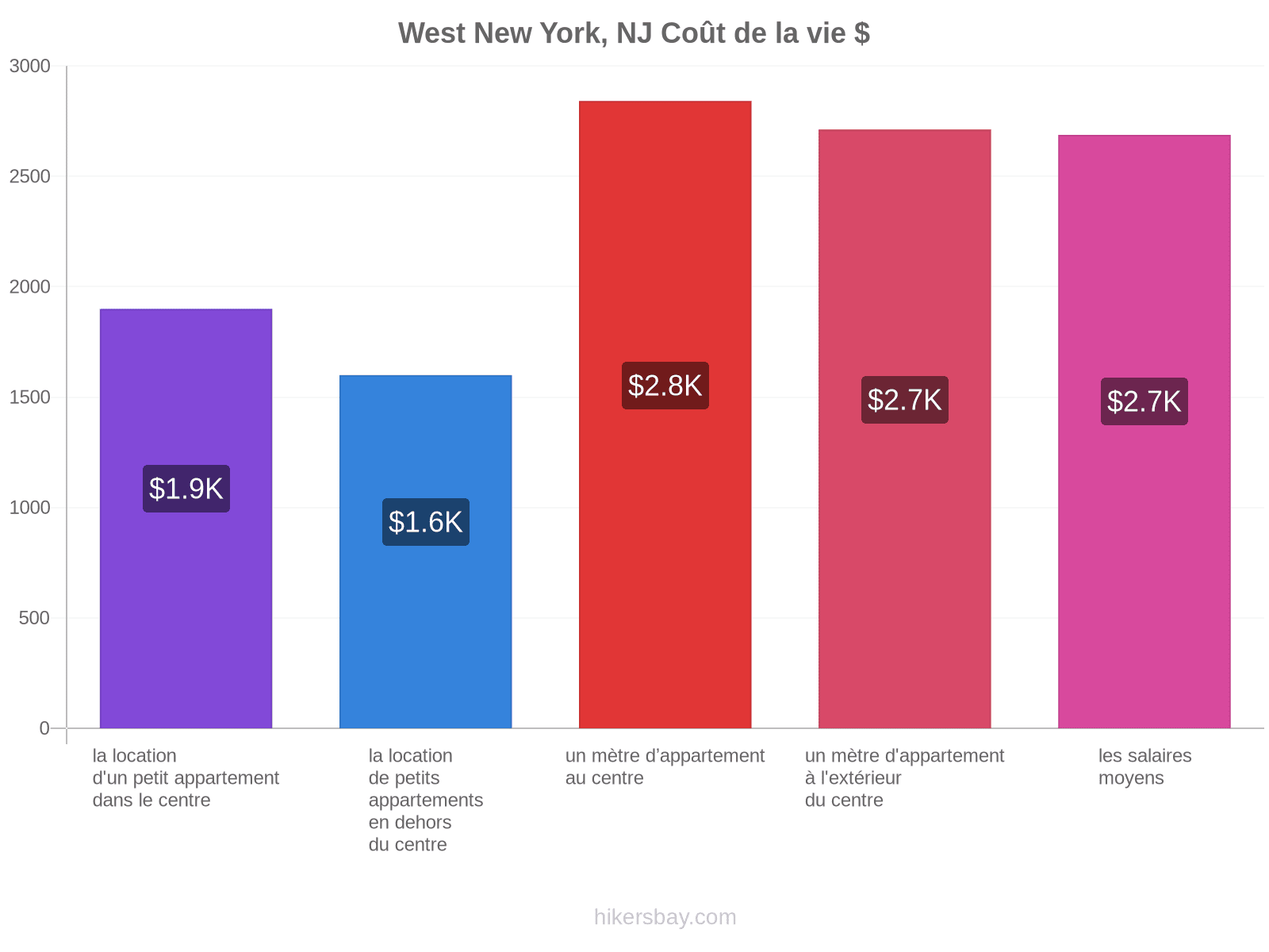 West New York, NJ coût de la vie hikersbay.com
