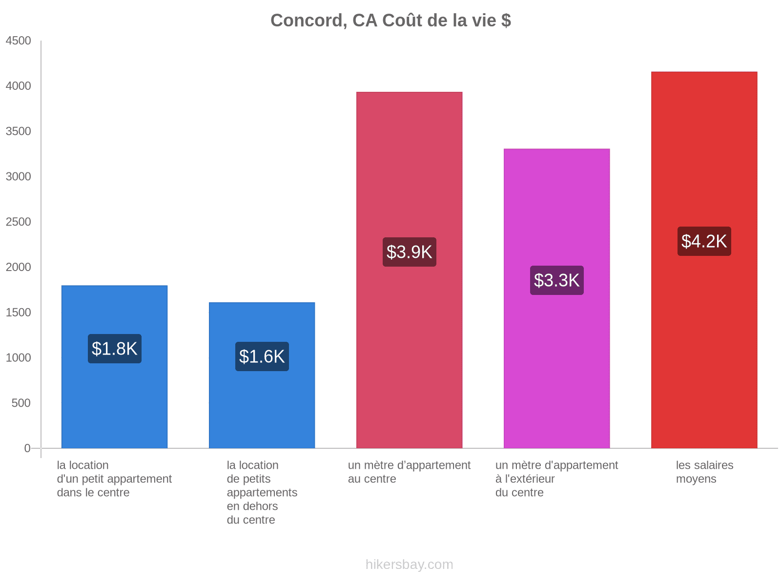 Concord, CA coût de la vie hikersbay.com