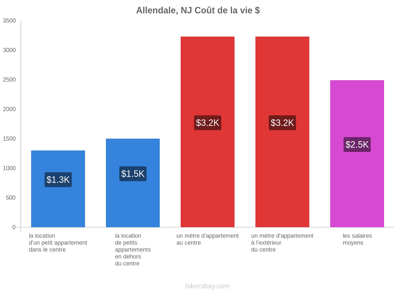 Allendale, NJ coût de la vie hikersbay.com