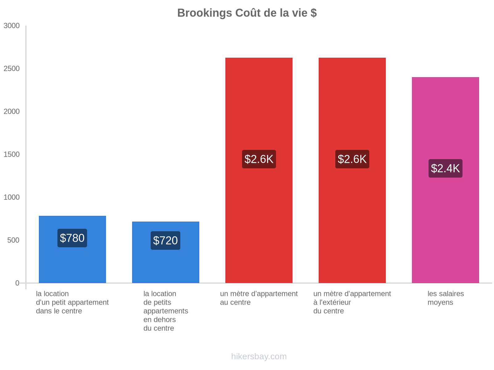 Brookings coût de la vie hikersbay.com