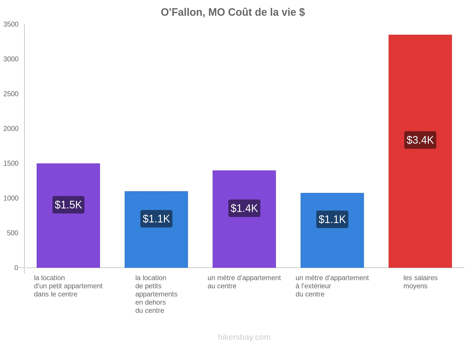 O'Fallon, MO coût de la vie hikersbay.com