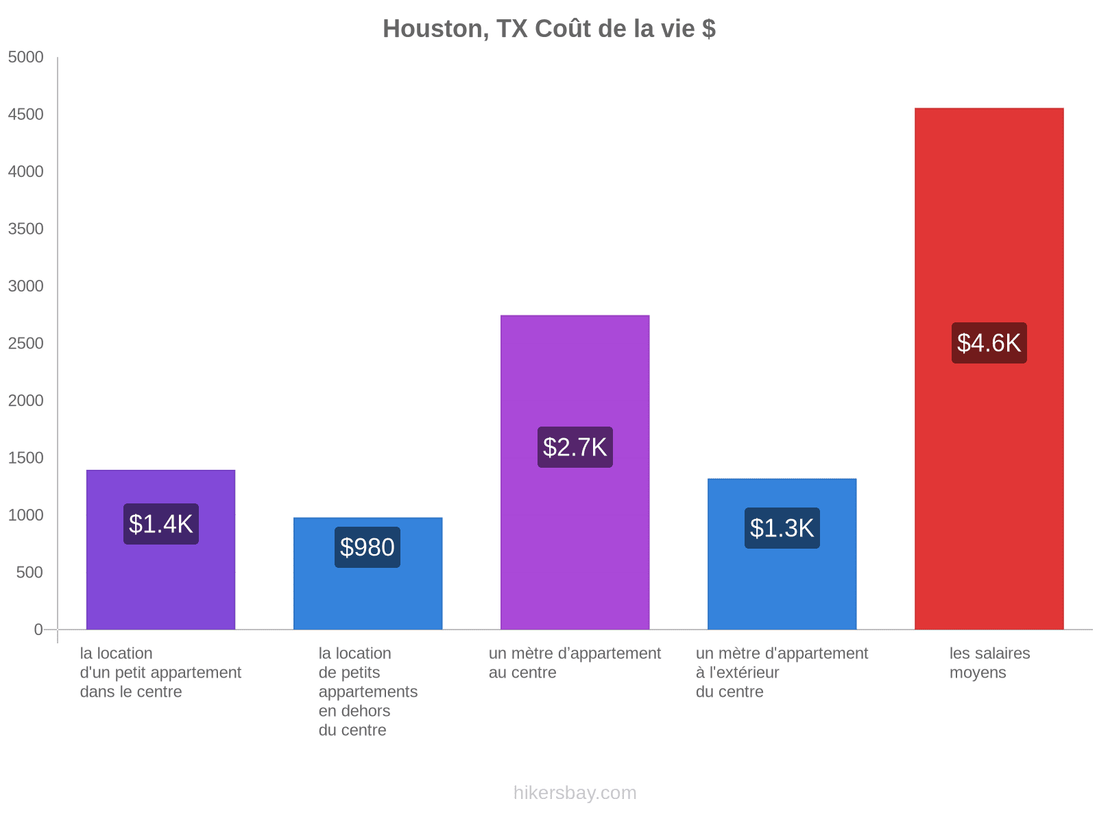 Houston, TX coût de la vie hikersbay.com