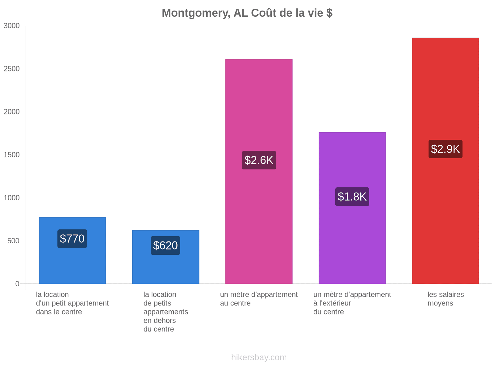 Montgomery, AL coût de la vie hikersbay.com