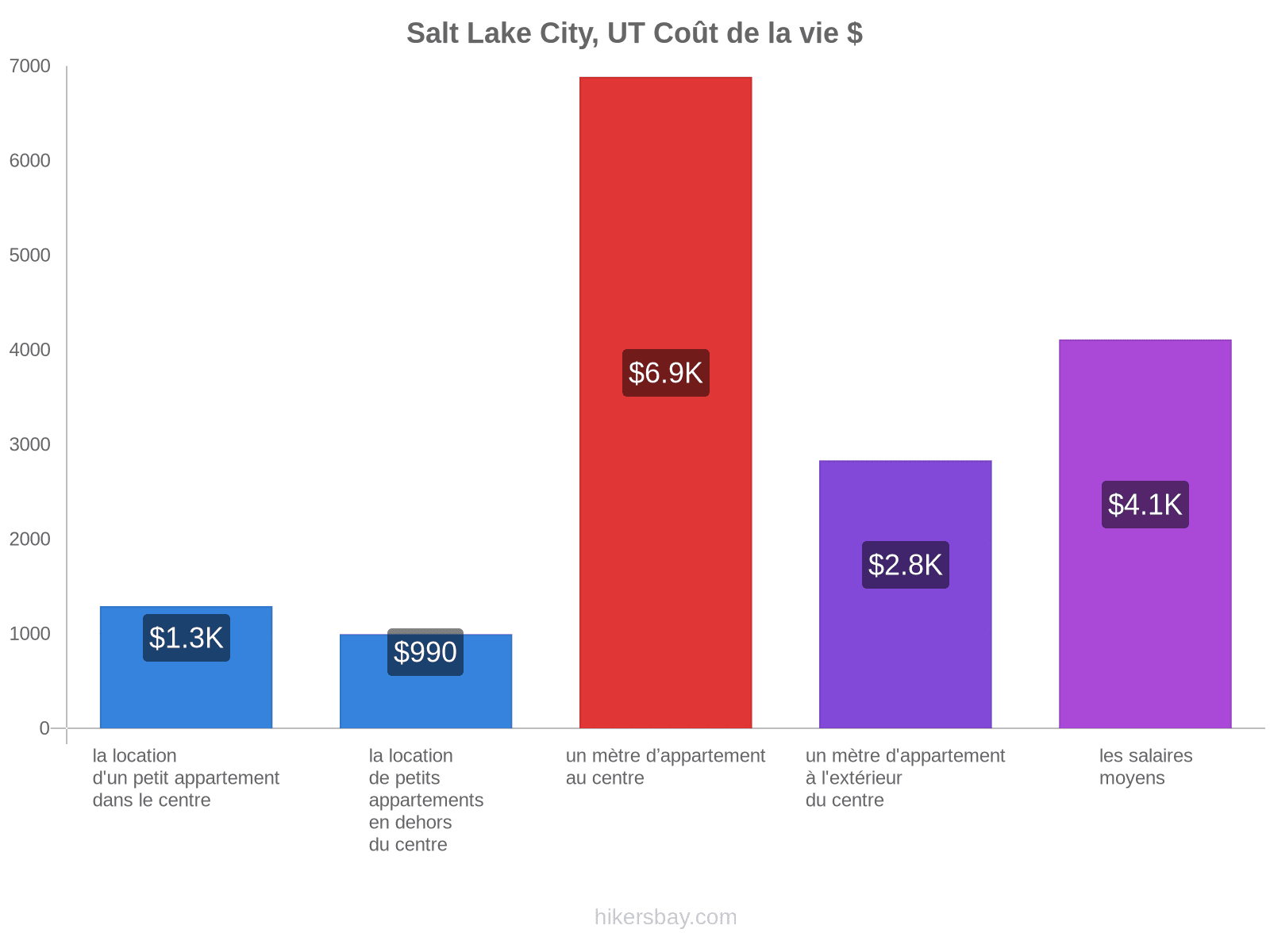 Salt Lake City, UT coût de la vie hikersbay.com