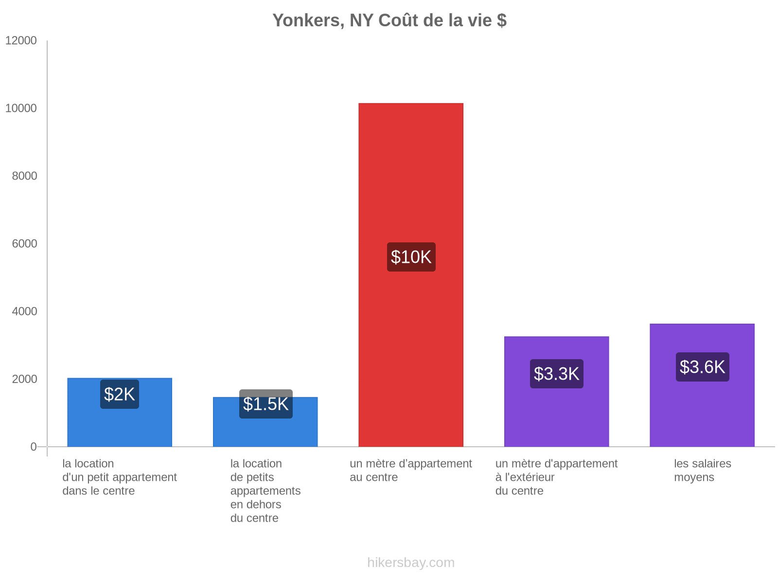 Yonkers, NY coût de la vie hikersbay.com