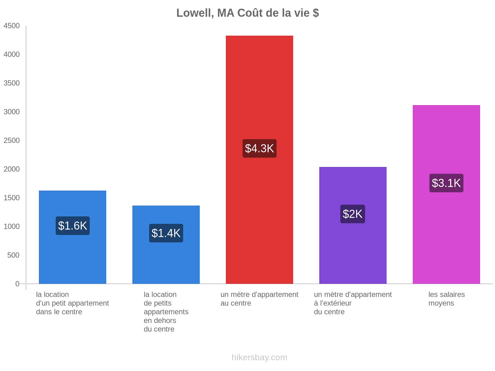 Lowell, MA coût de la vie hikersbay.com