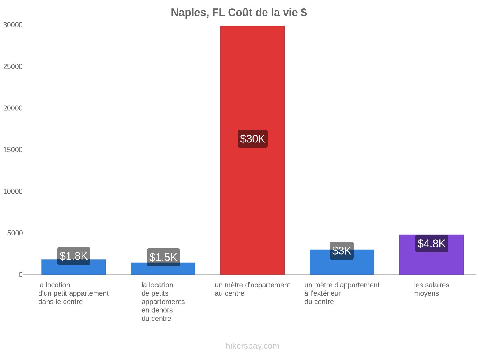 Naples, FL coût de la vie hikersbay.com