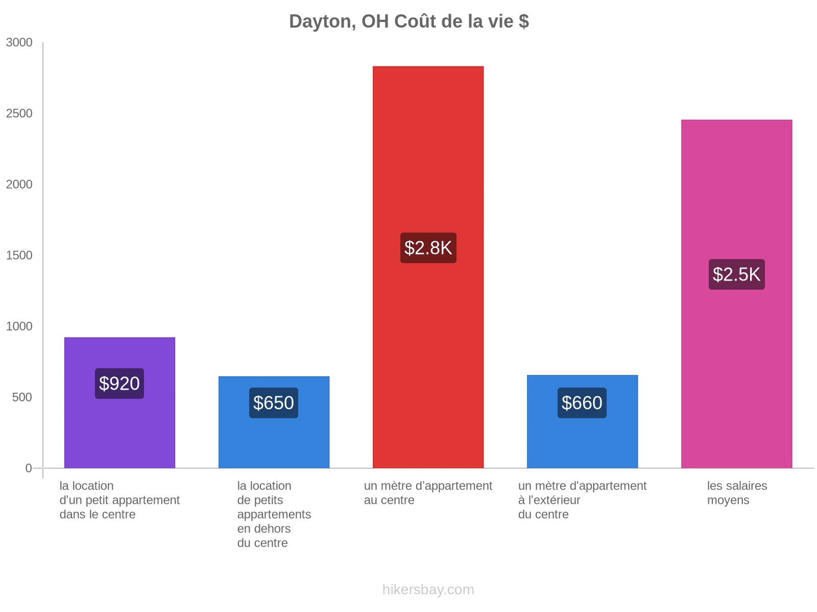 Dayton, OH coût de la vie hikersbay.com