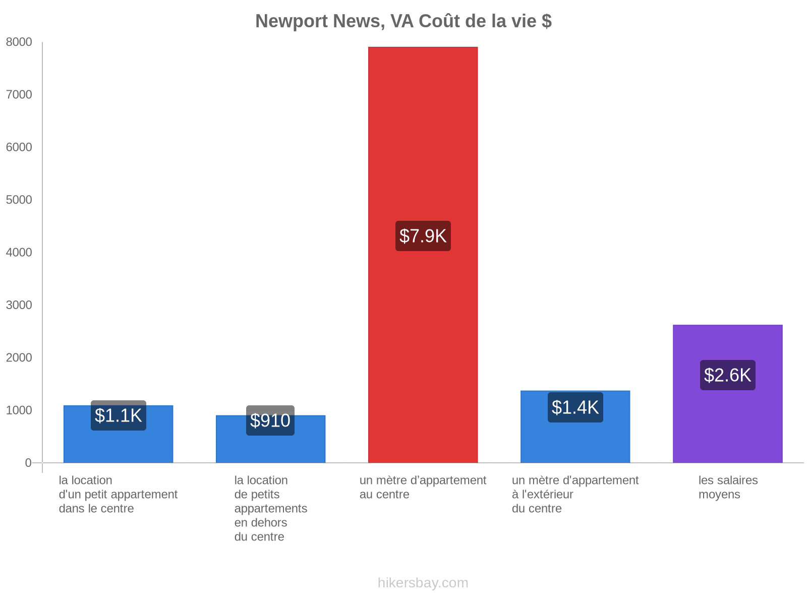 Newport News, VA coût de la vie hikersbay.com