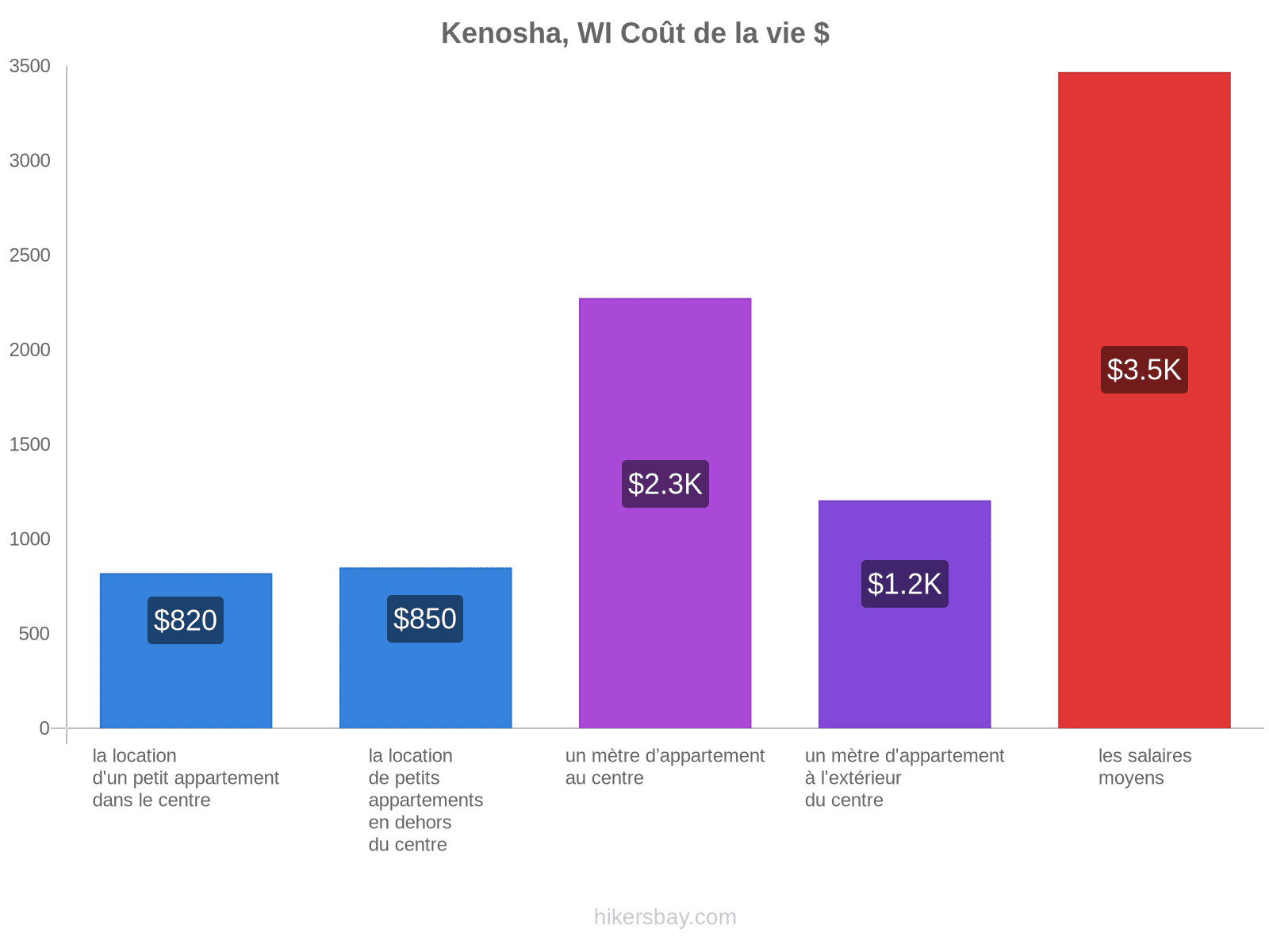 Kenosha, WI coût de la vie hikersbay.com