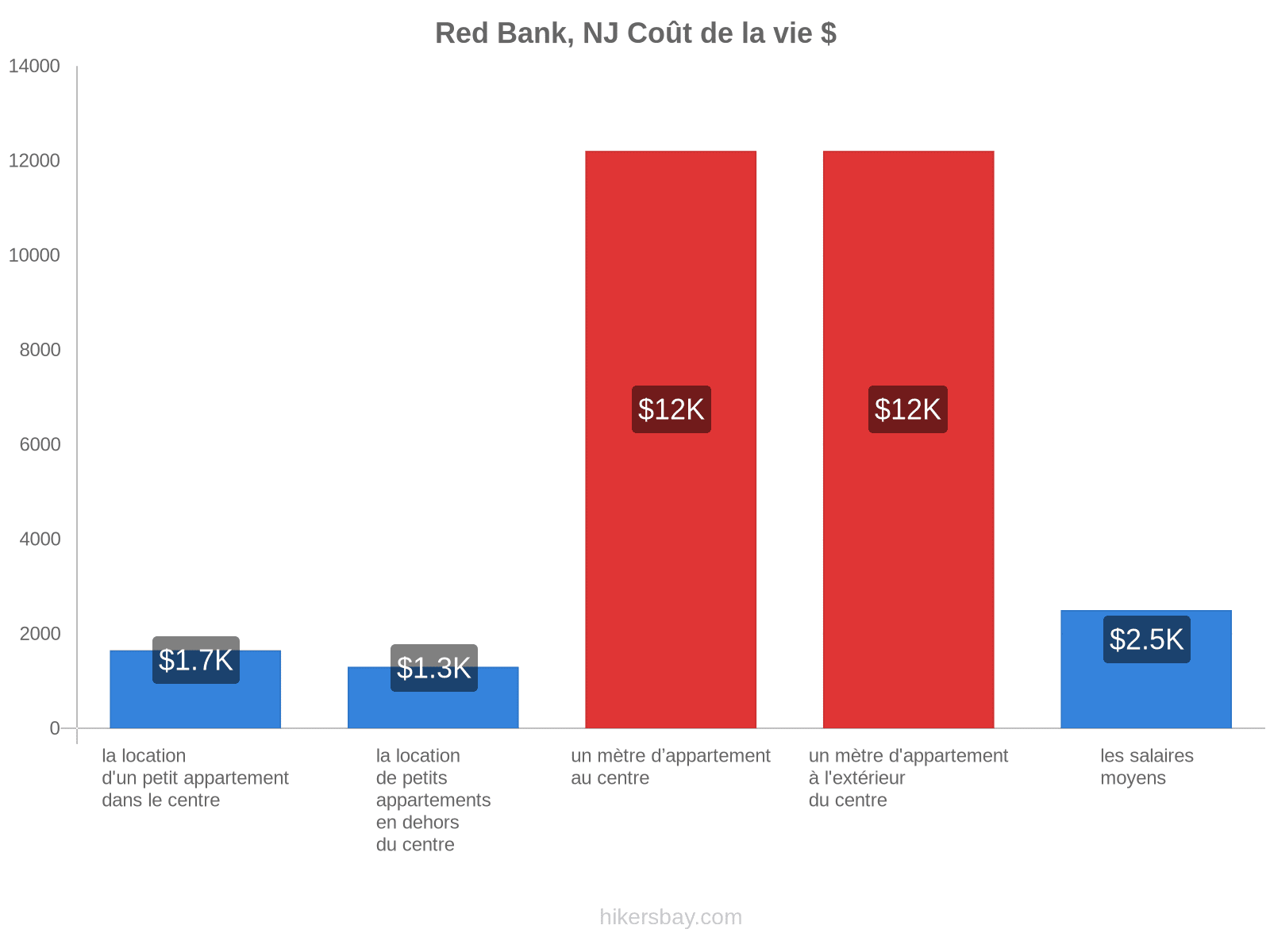 Red Bank, NJ coût de la vie hikersbay.com