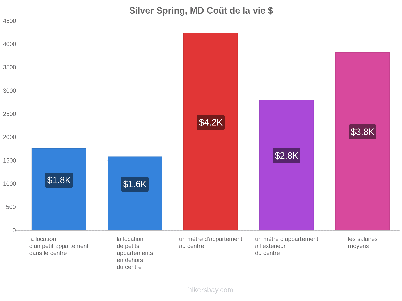 Silver Spring, MD coût de la vie hikersbay.com