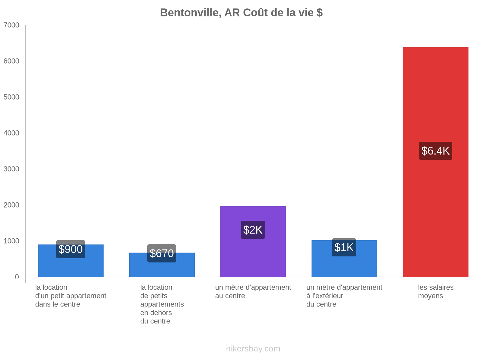 Bentonville, AR coût de la vie hikersbay.com