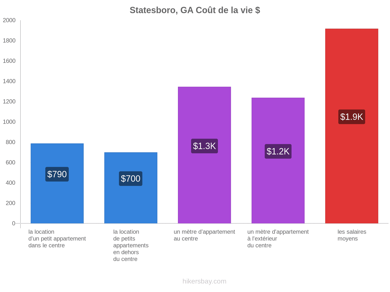 Statesboro, GA coût de la vie hikersbay.com