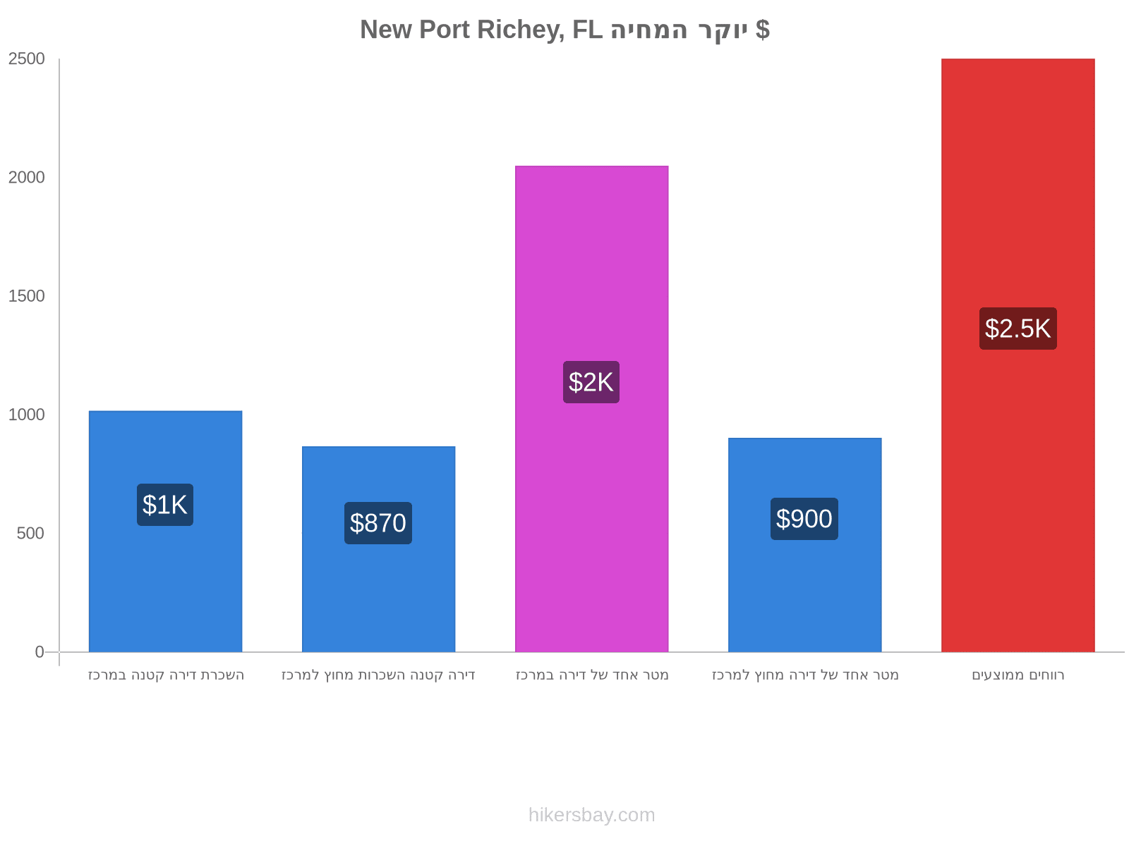 New Port Richey, FL יוקר המחיה hikersbay.com