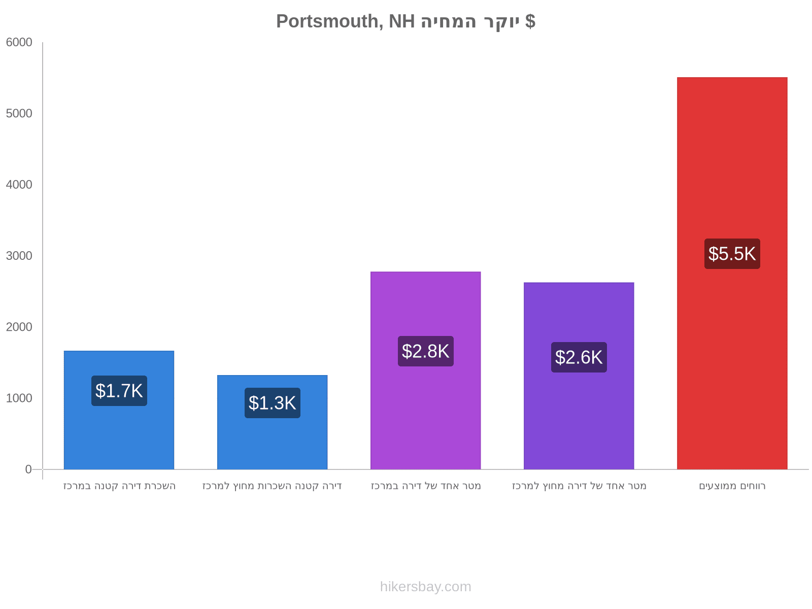 Portsmouth, NH יוקר המחיה hikersbay.com