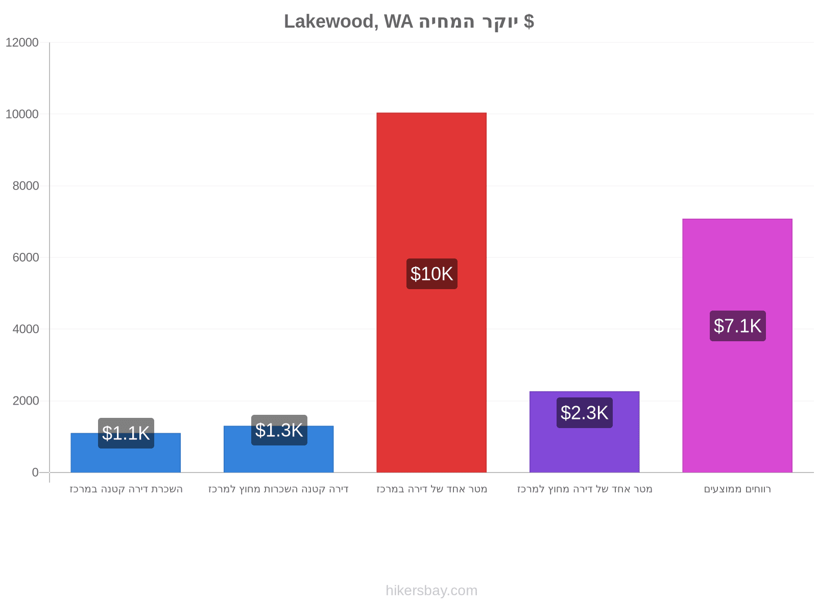 Lakewood, WA יוקר המחיה hikersbay.com