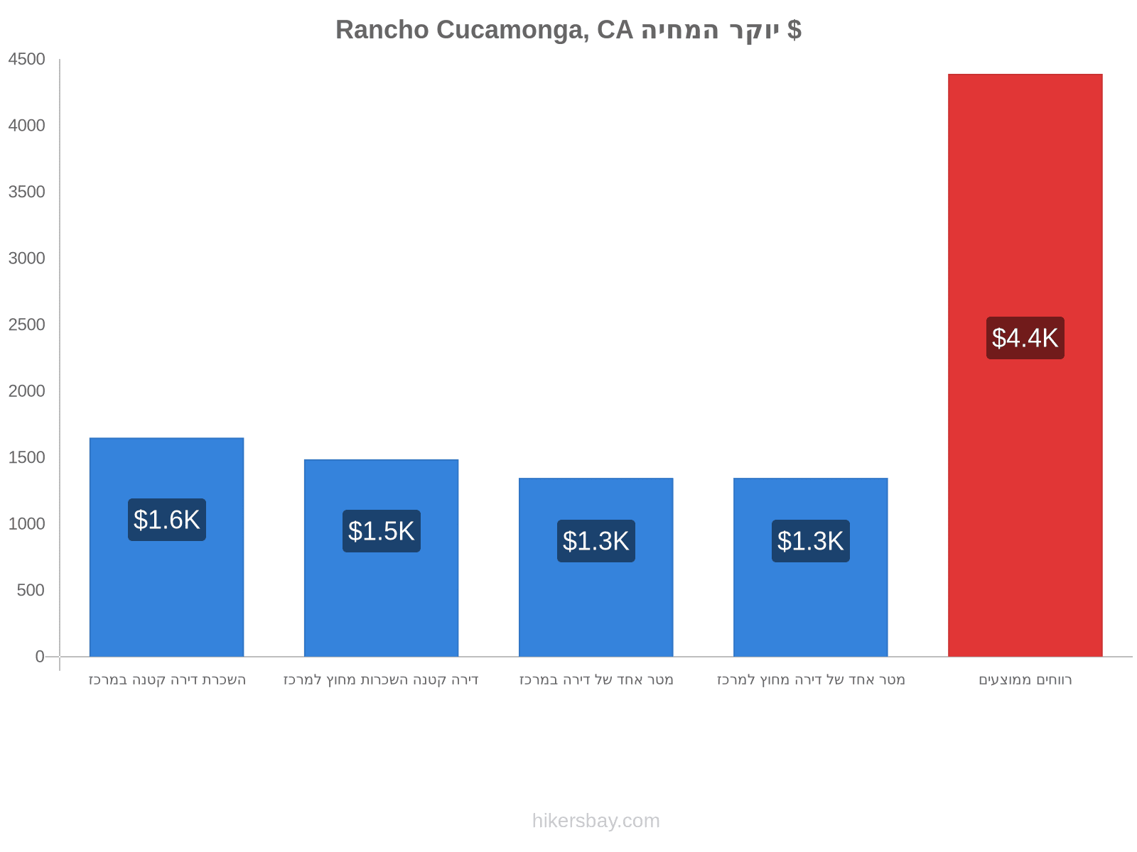 Rancho Cucamonga, CA יוקר המחיה hikersbay.com