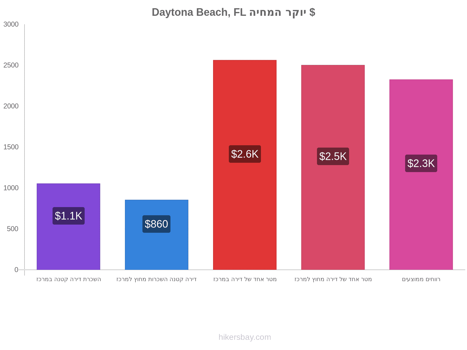 Daytona Beach, FL יוקר המחיה hikersbay.com