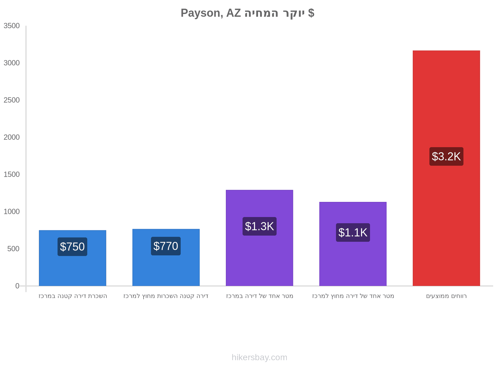 Payson, AZ יוקר המחיה hikersbay.com