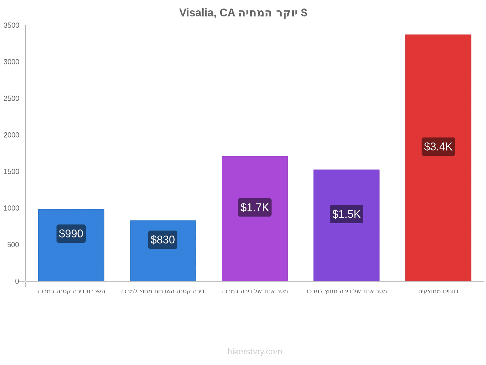 Visalia, CA יוקר המחיה hikersbay.com