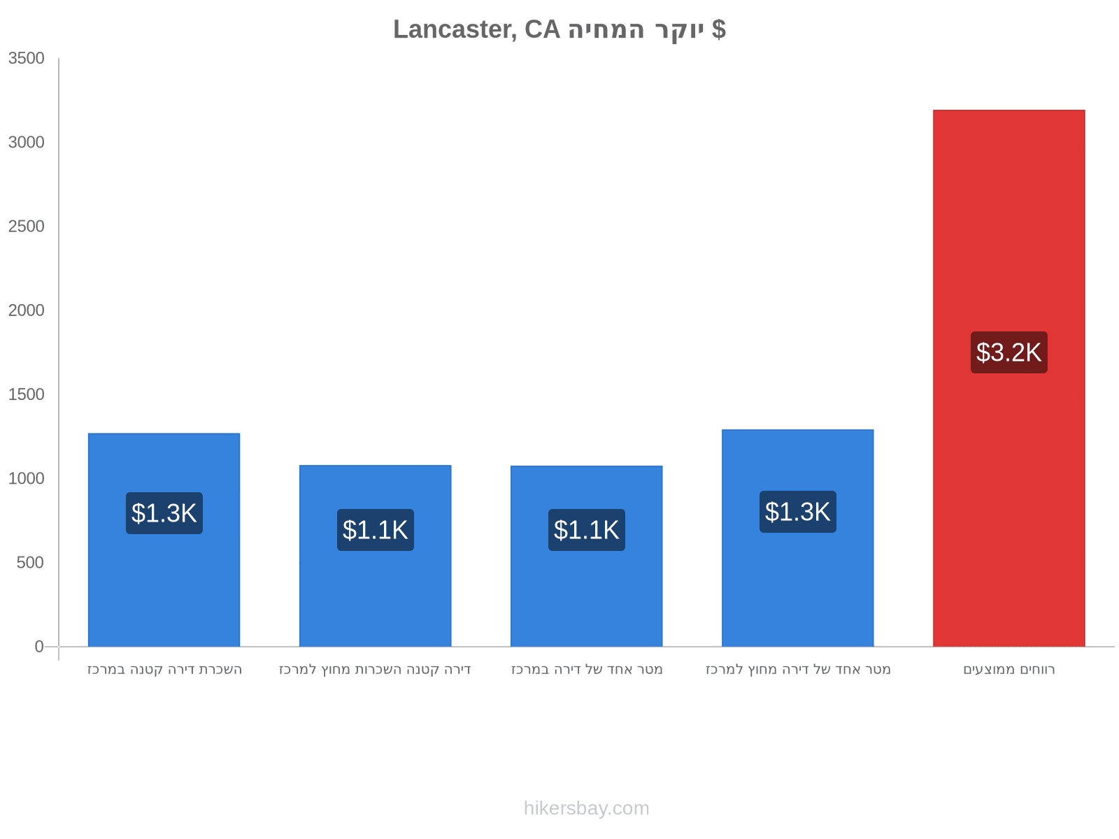 Lancaster, CA יוקר המחיה hikersbay.com