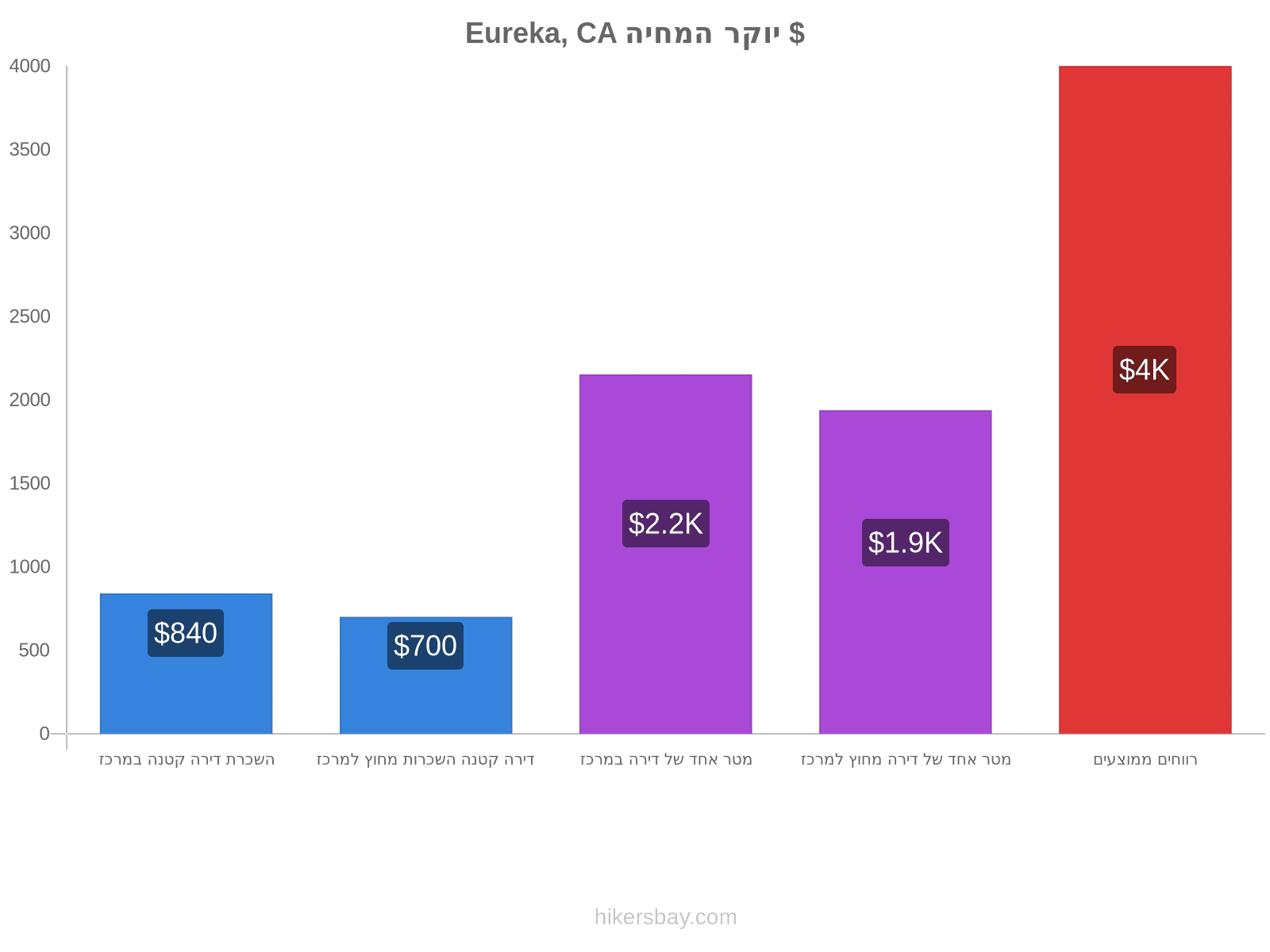 Eureka, CA יוקר המחיה hikersbay.com