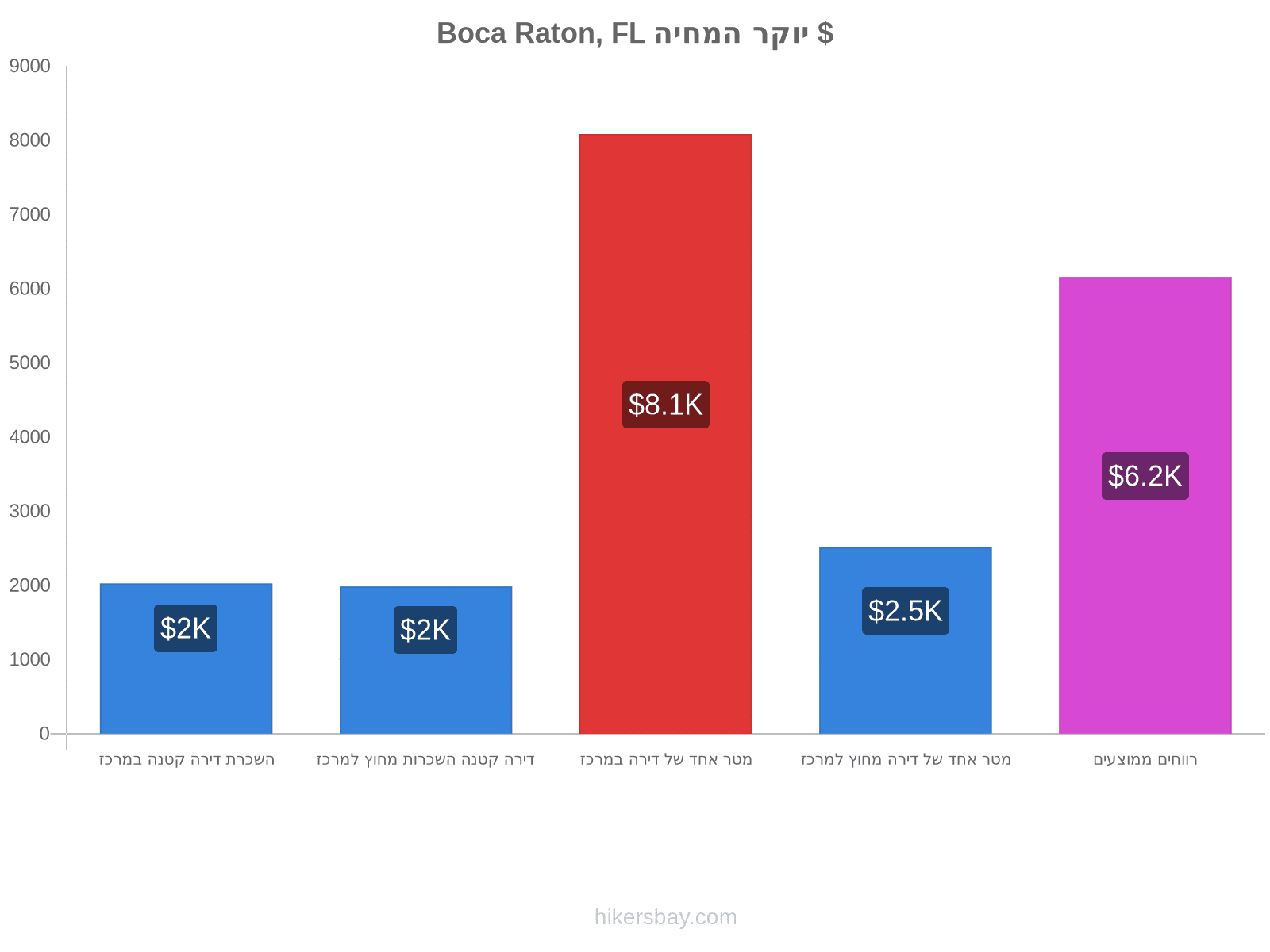 Boca Raton, FL יוקר המחיה hikersbay.com