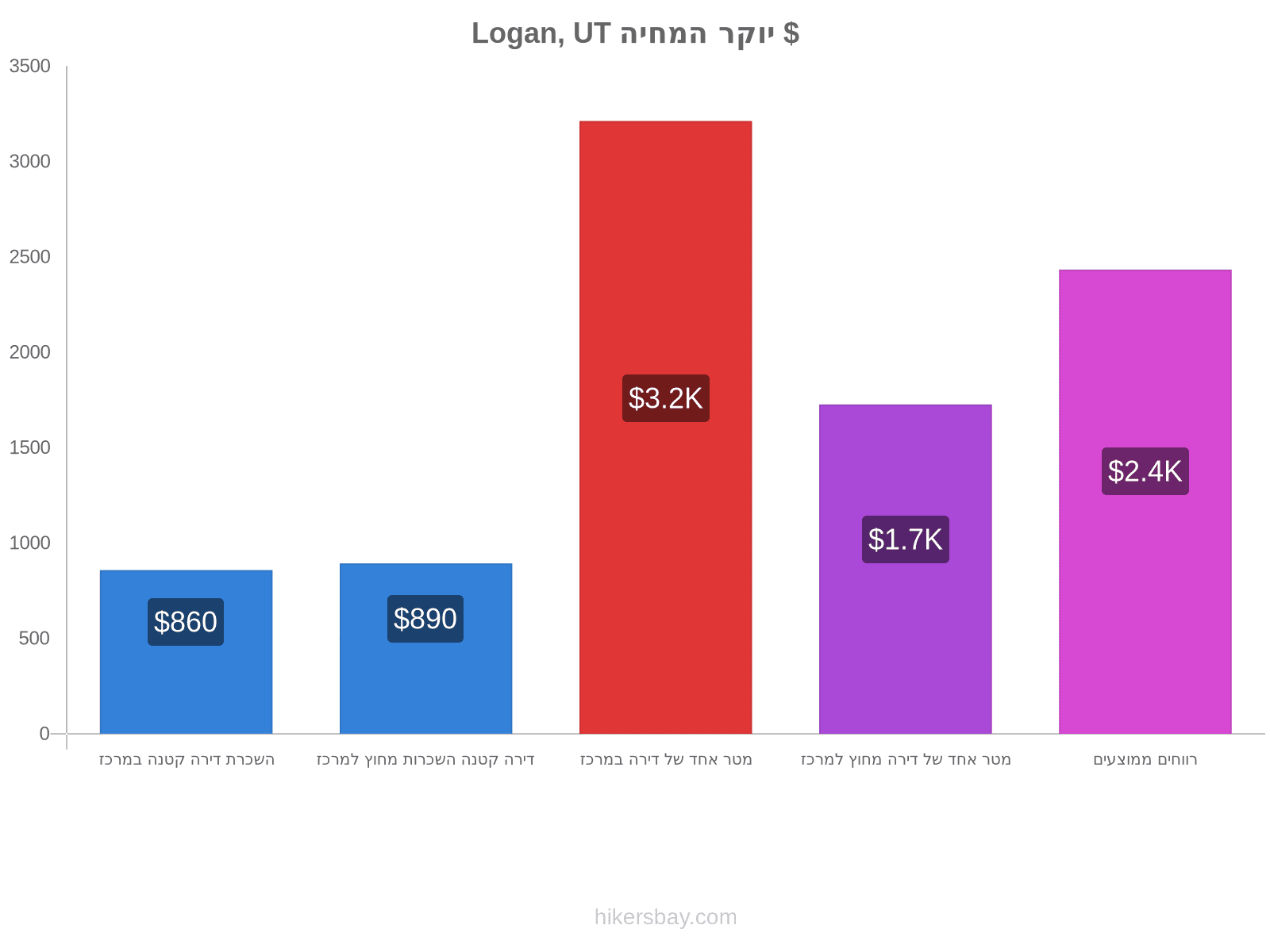 Logan, UT יוקר המחיה hikersbay.com