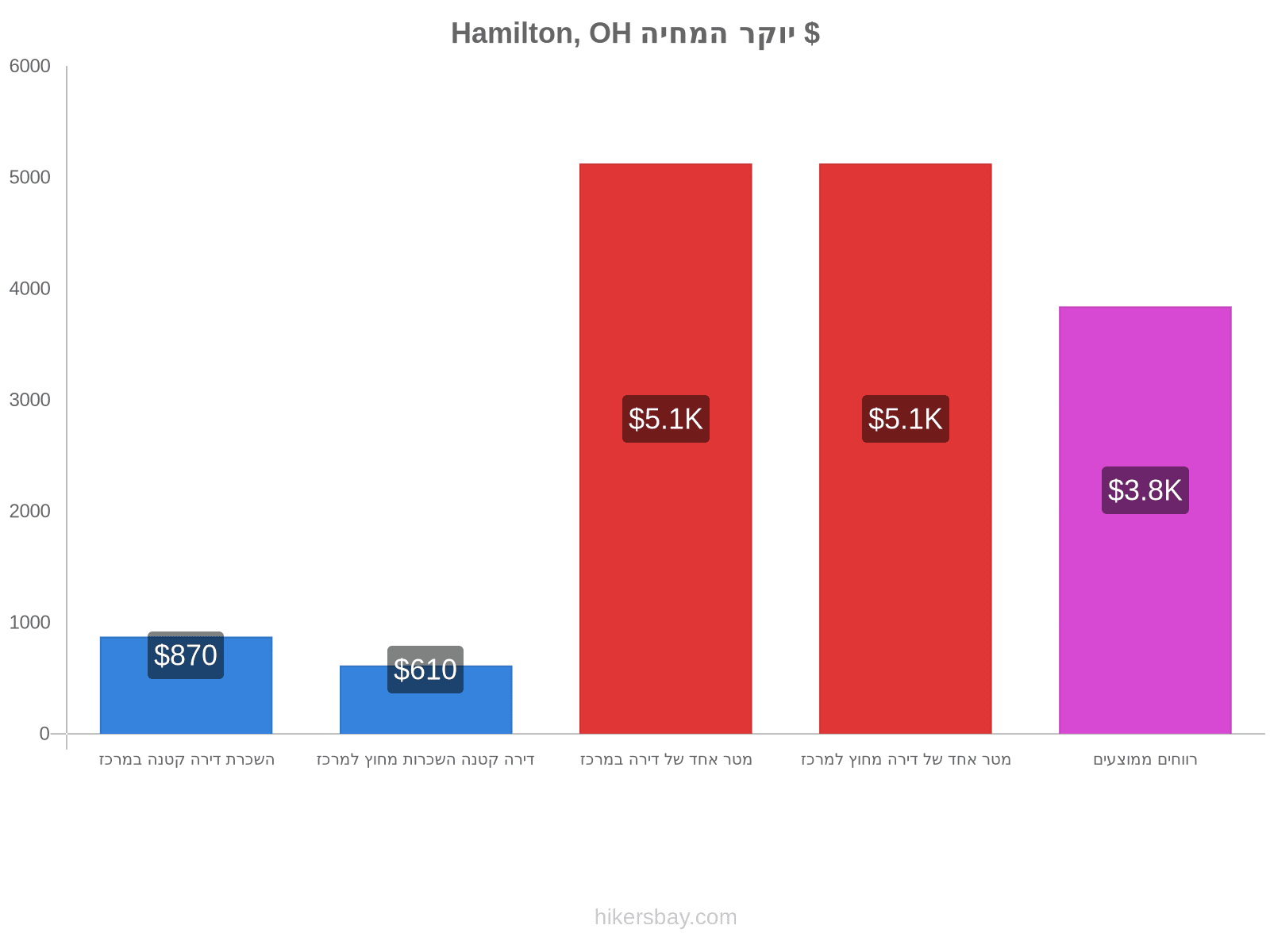 Hamilton, OH יוקר המחיה hikersbay.com