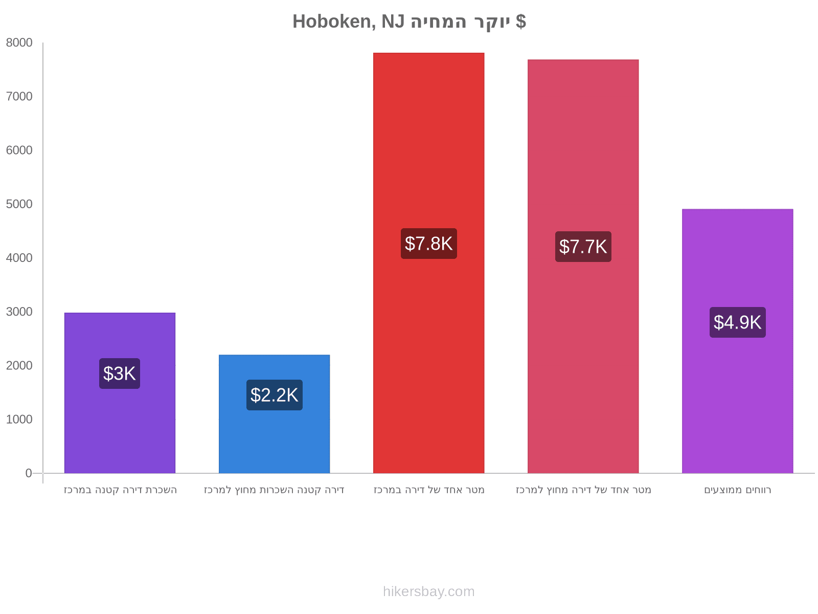 Hoboken, NJ יוקר המחיה hikersbay.com