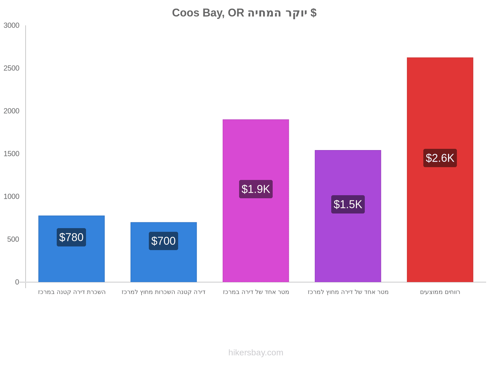 Coos Bay, OR יוקר המחיה hikersbay.com