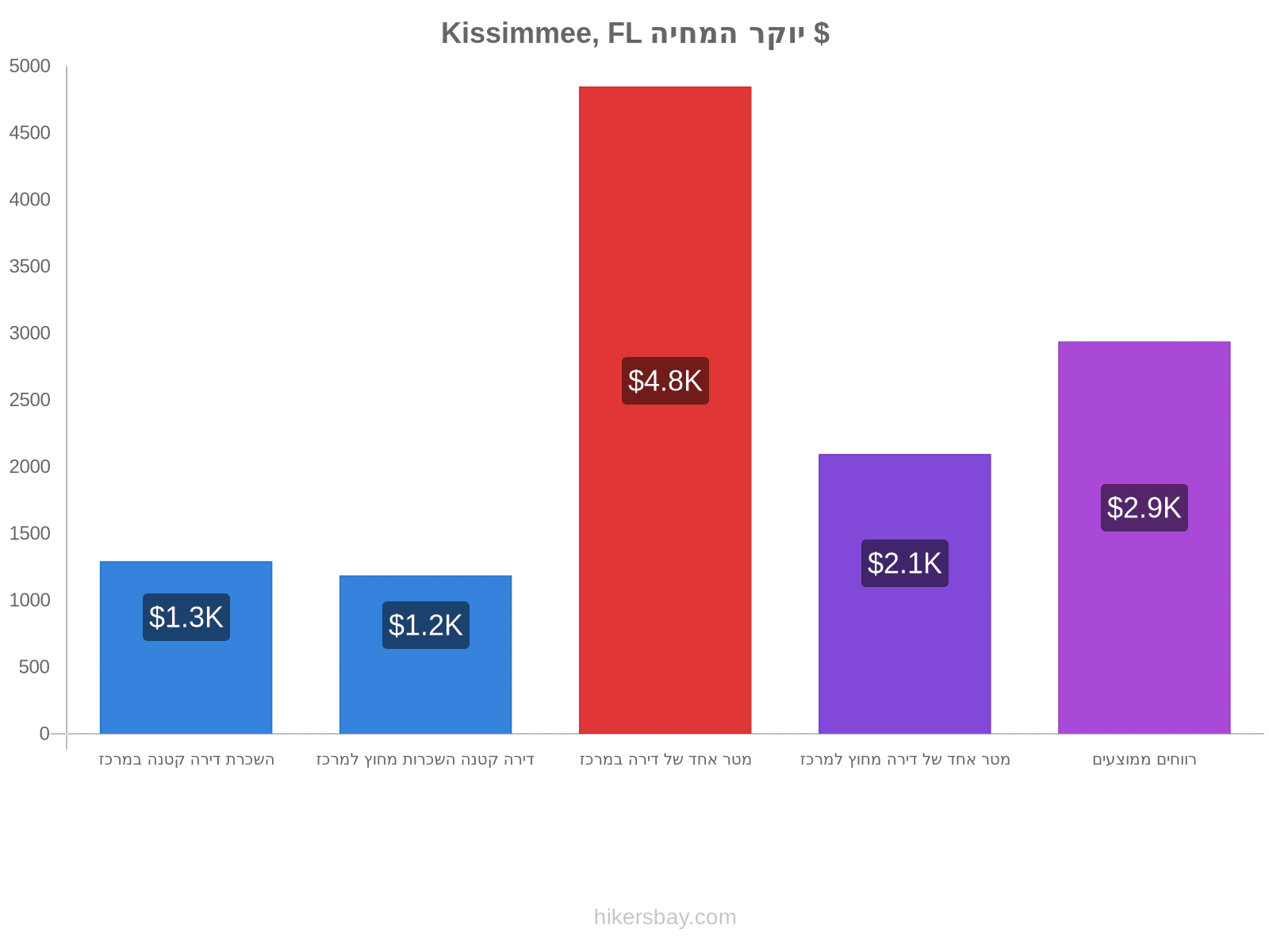 Kissimmee, FL יוקר המחיה hikersbay.com