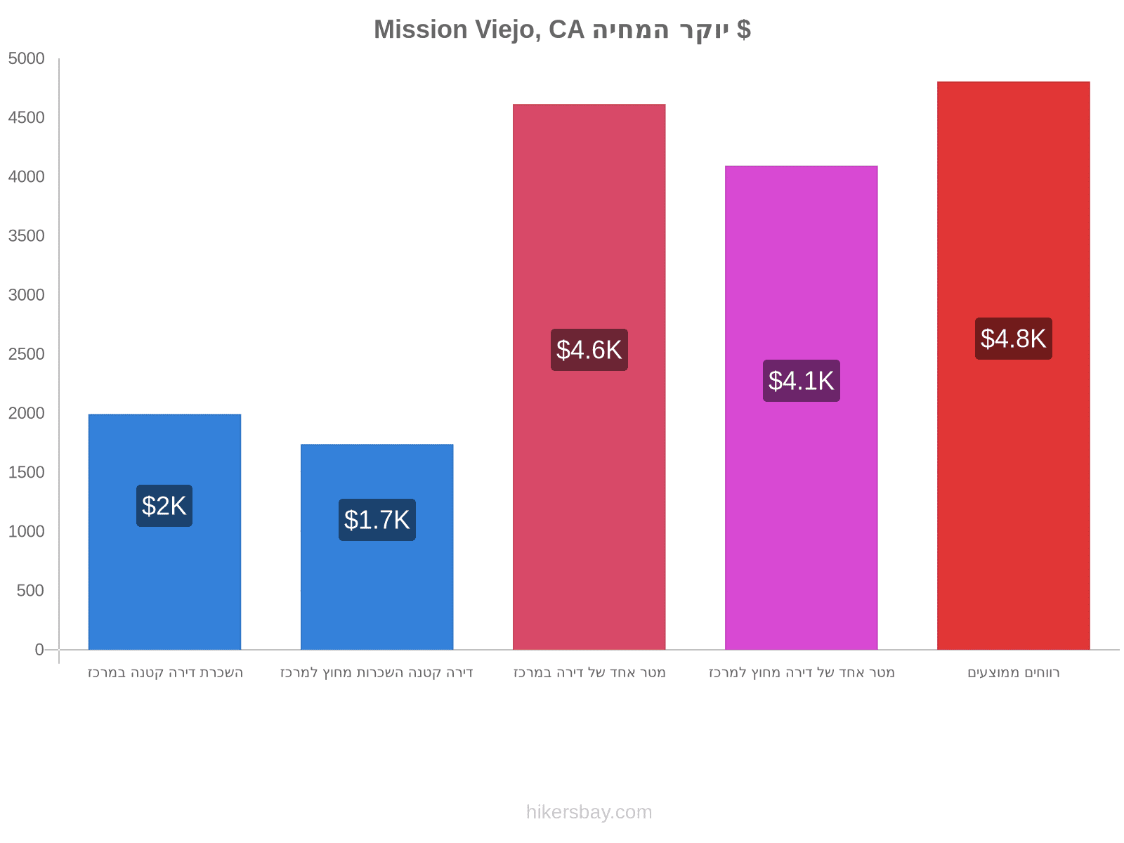 Mission Viejo, CA יוקר המחיה hikersbay.com