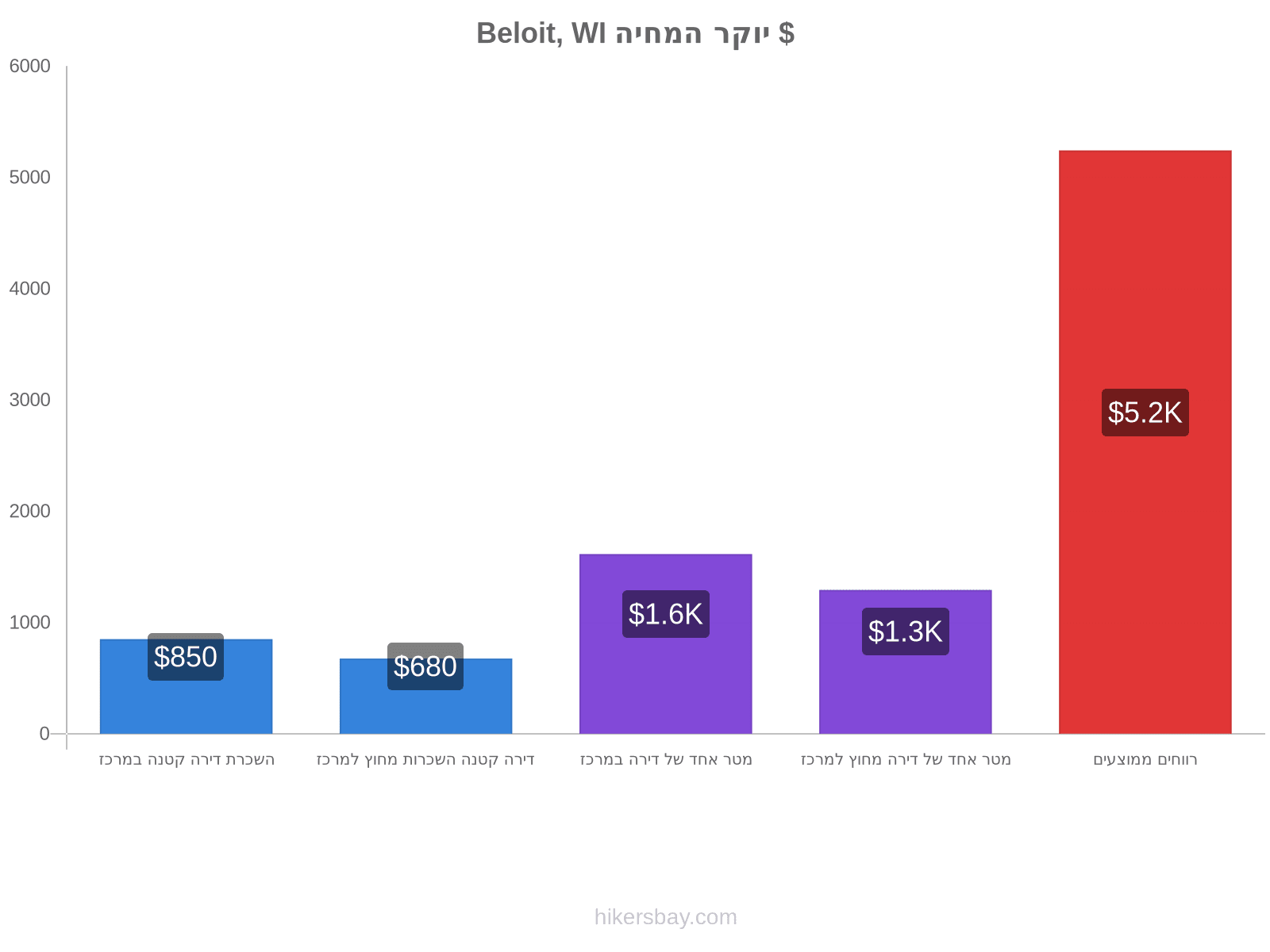 Beloit, WI יוקר המחיה hikersbay.com