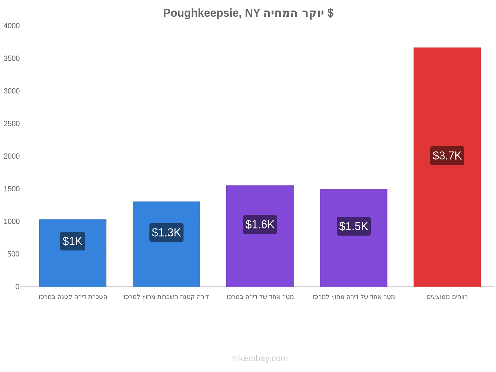 Poughkeepsie, NY יוקר המחיה hikersbay.com