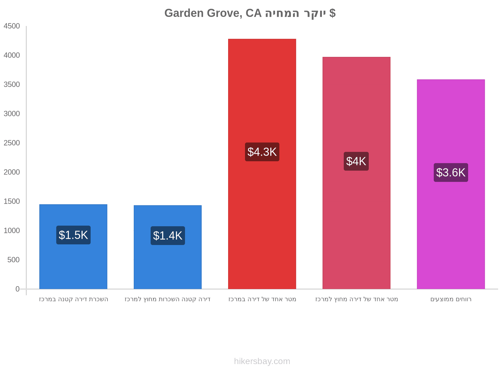 Garden Grove, CA יוקר המחיה hikersbay.com