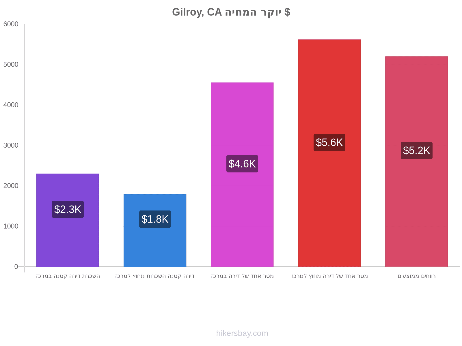 Gilroy, CA יוקר המחיה hikersbay.com