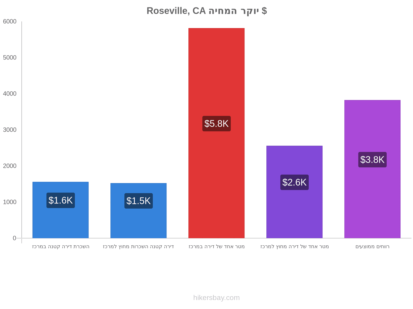 Roseville, CA יוקר המחיה hikersbay.com