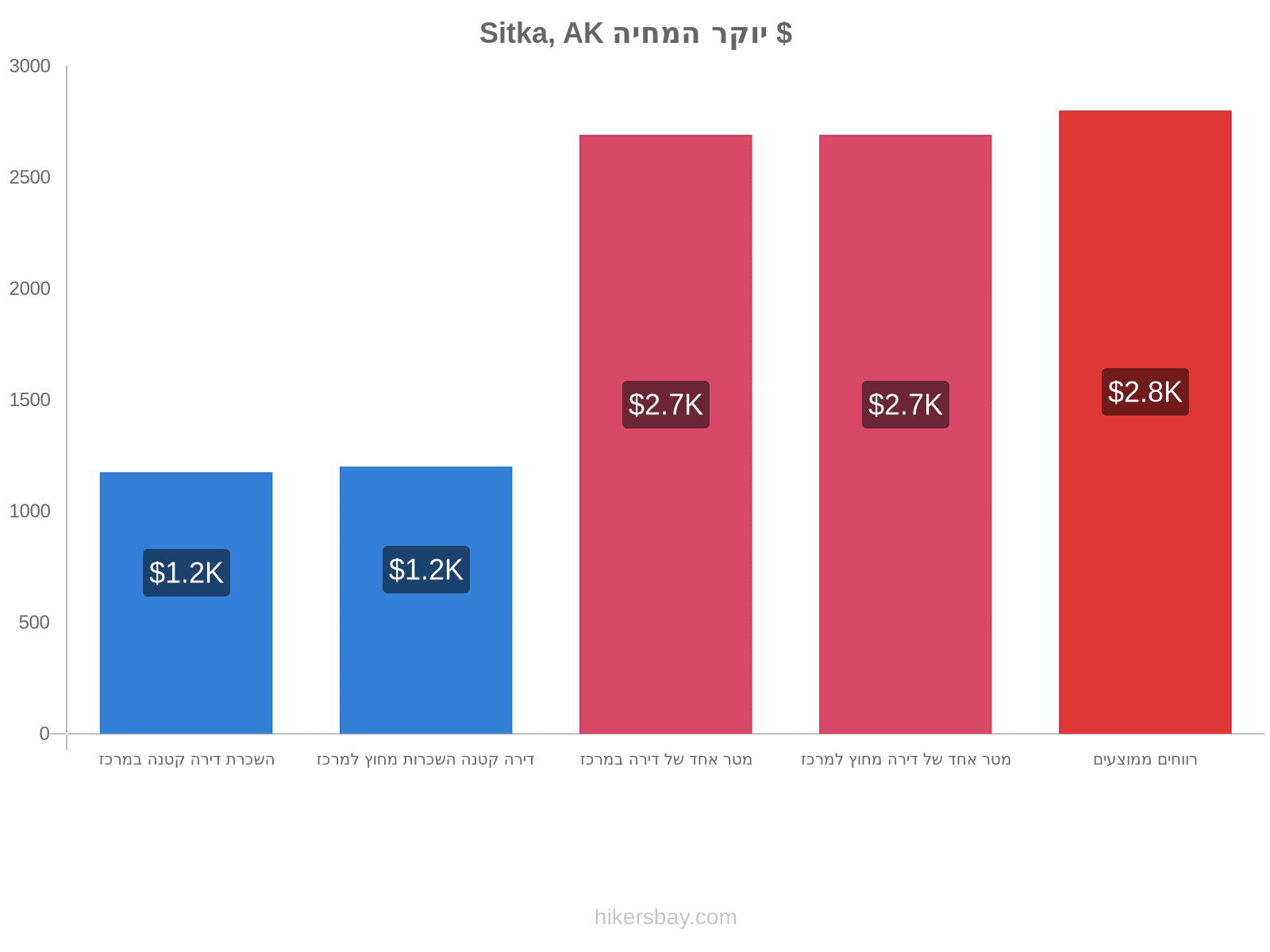 Sitka, AK יוקר המחיה hikersbay.com