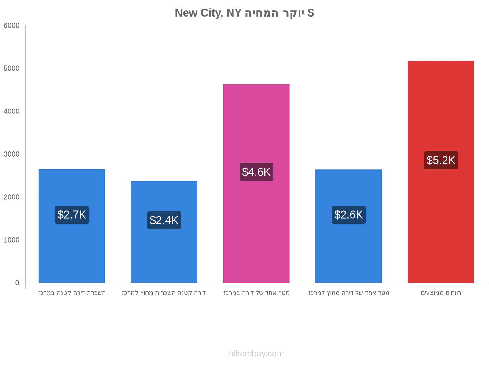 New City, NY יוקר המחיה hikersbay.com