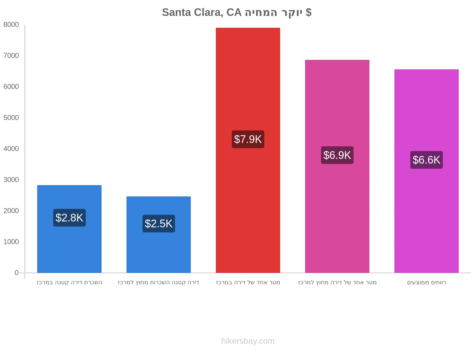 Santa Clara, CA יוקר המחיה hikersbay.com