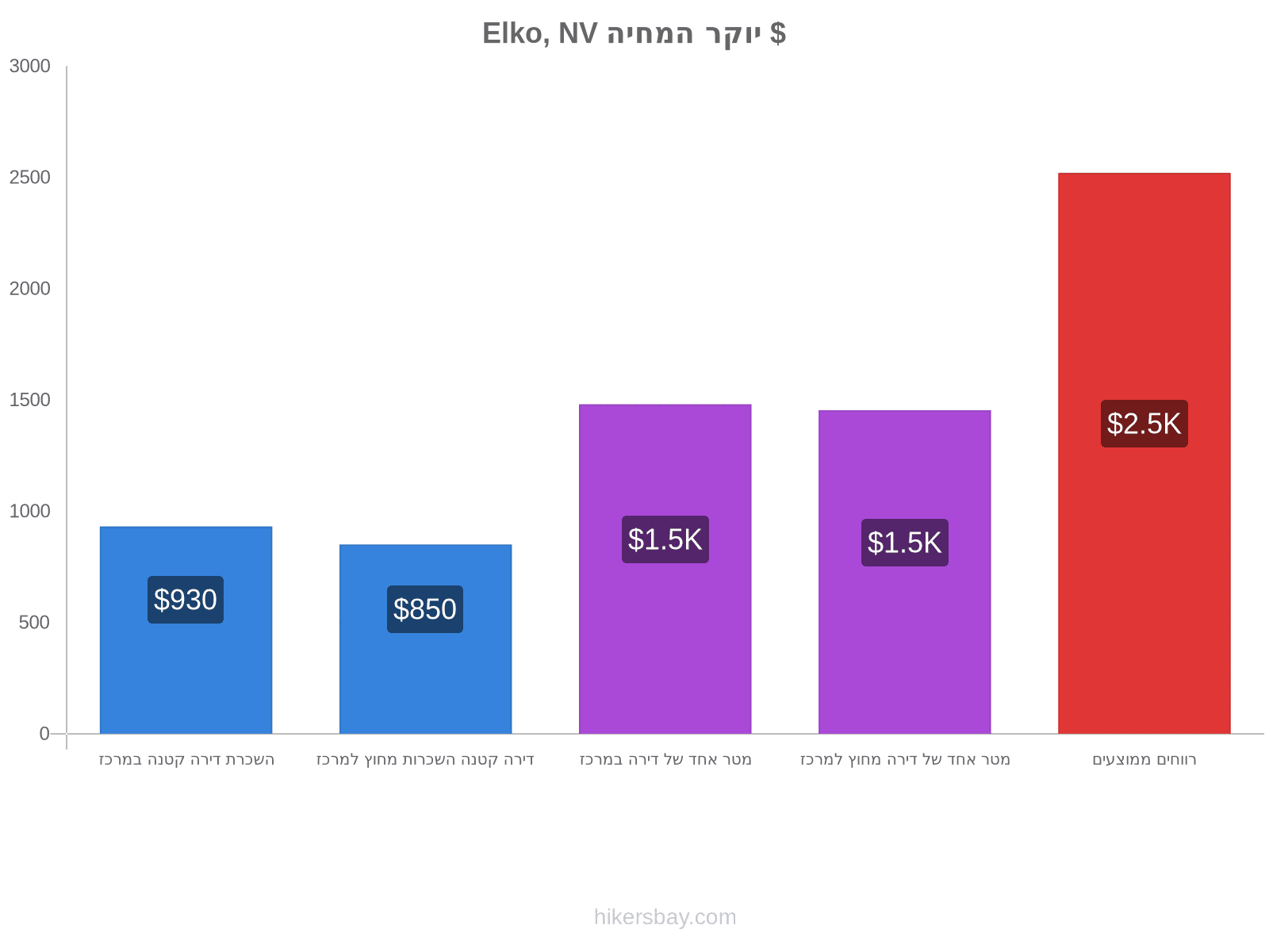 Elko, NV יוקר המחיה hikersbay.com