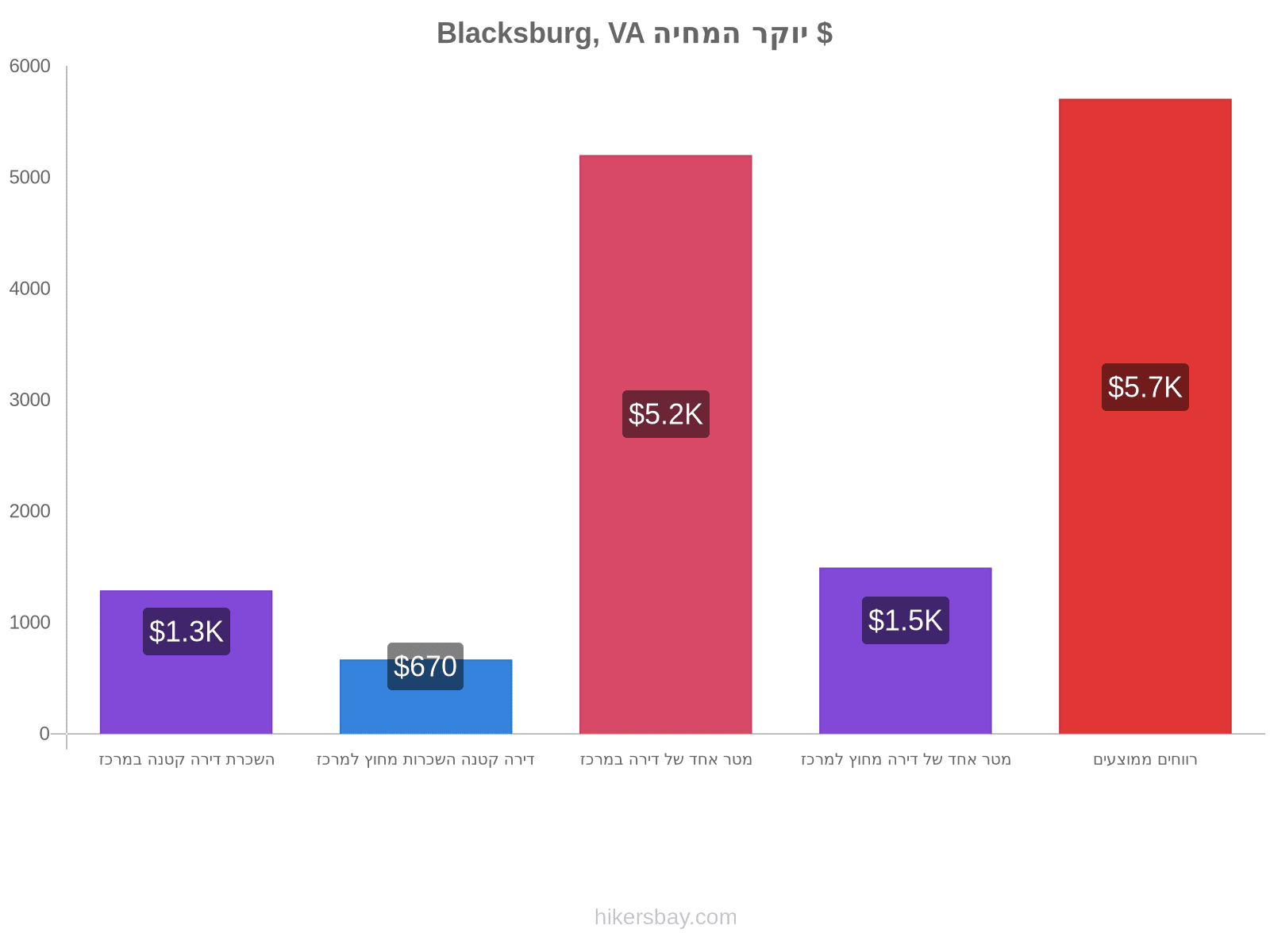 Blacksburg, VA יוקר המחיה hikersbay.com