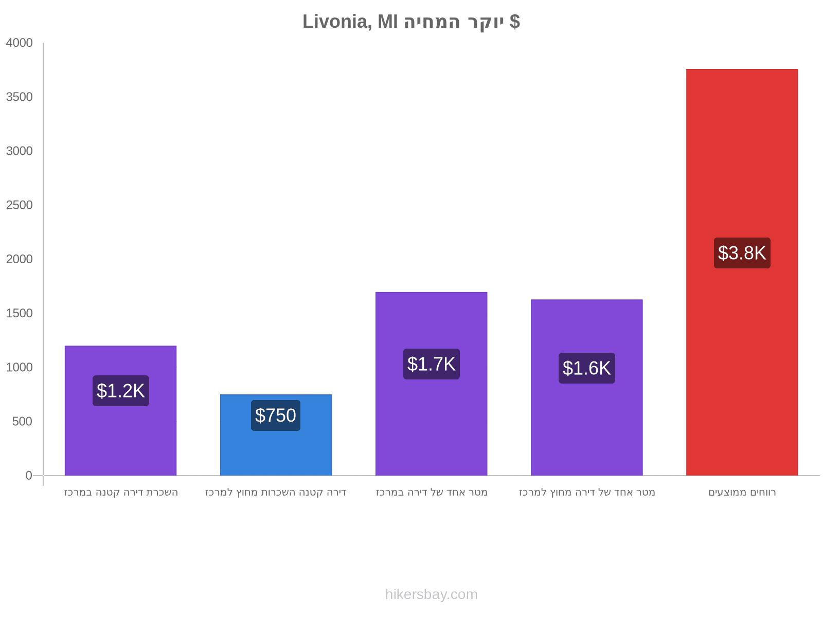 Livonia, MI יוקר המחיה hikersbay.com